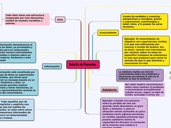 Relaciòn de Elementos.