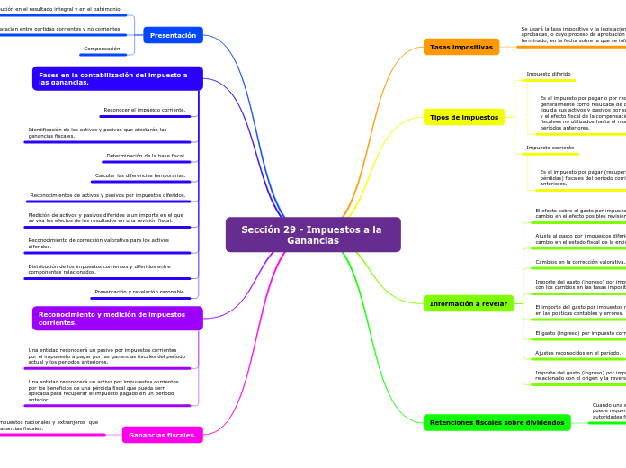 Sección 29 - Impuestos a la Ganancias