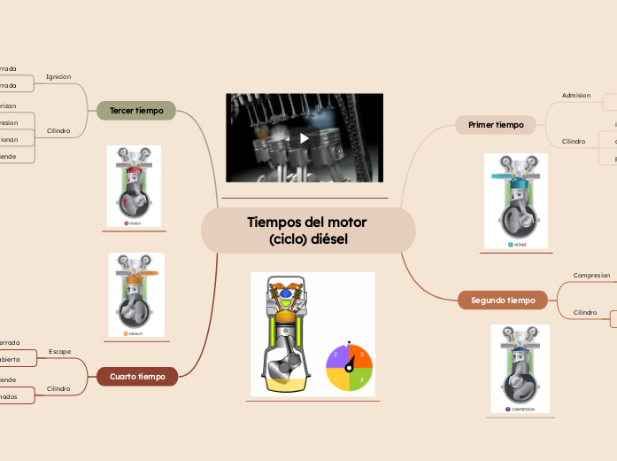 Tiempos del motor (ciclo) diésel