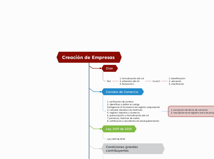 Creación de Empresas 