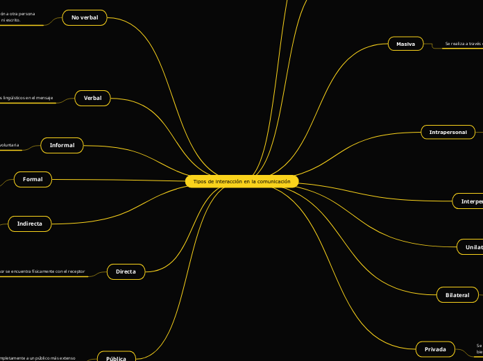 Tipos de interacción en la comunicación