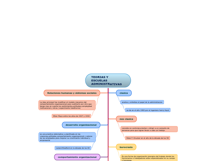 TEORIAS Y ESCUELAS ADMINISTRATIVAS