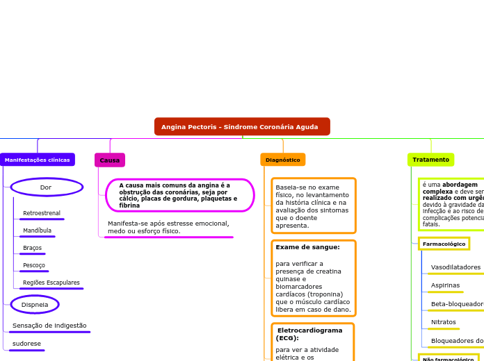 Angina Pectoris - Síndrome Coronária Aguda
