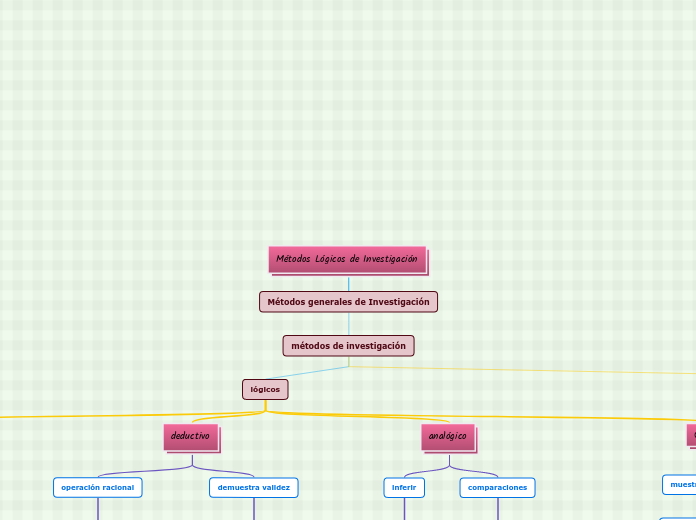Métodos Lógicos de Investigación