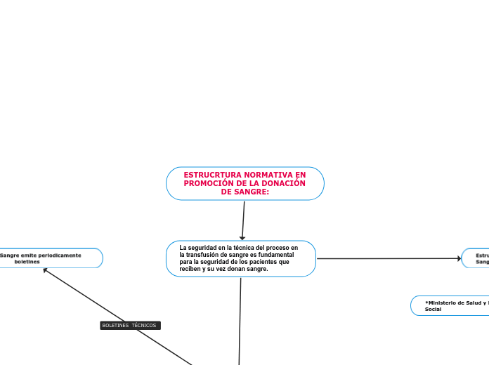 ESTRUCRTURA NORMATIVA EN PROMOCIÓN DE LA DONACIÓN DE SANGRE: