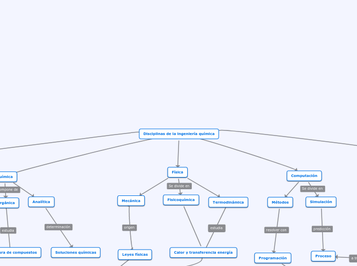 Disciplinas de la ingeniería química