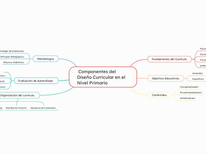  Componentes del Diseño Curricular en el Nivel Primario