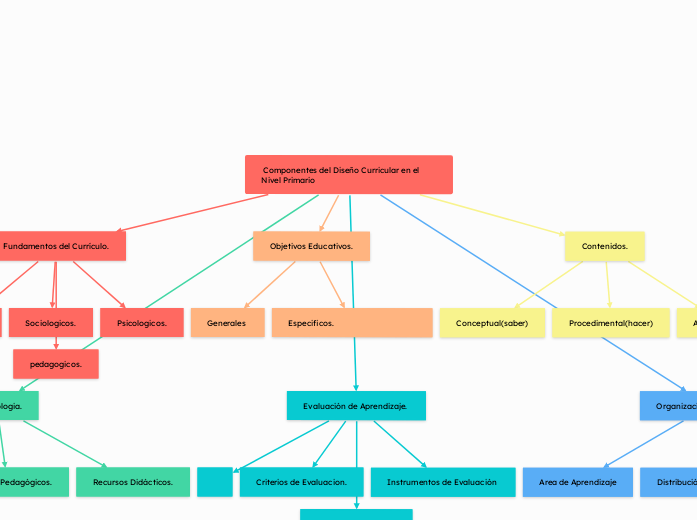  Componentes del Diseño Curricular en el Nivel Primario