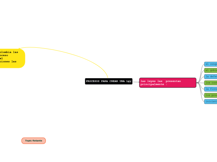 PROCESOS PARA CREAR UNA LEY