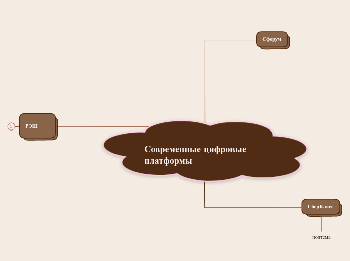 Современные цифровые платформы