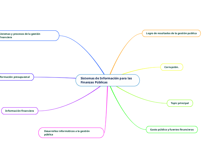 Sistemas de Información para las Finanzas Públicas
