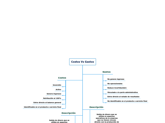 Costos Vs Gastos