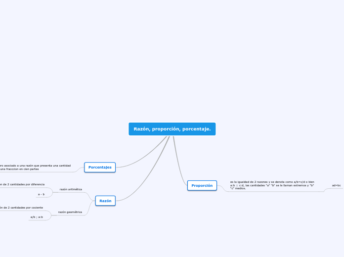 Razón, proporción, porcentaje.