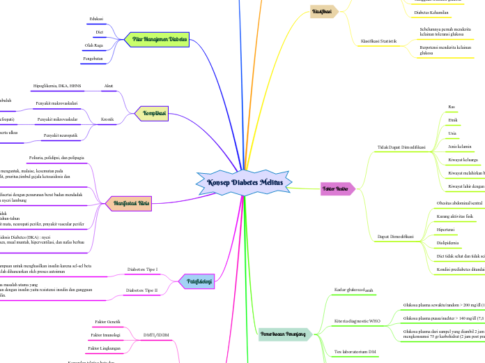 Konsep Diabetes Melitus