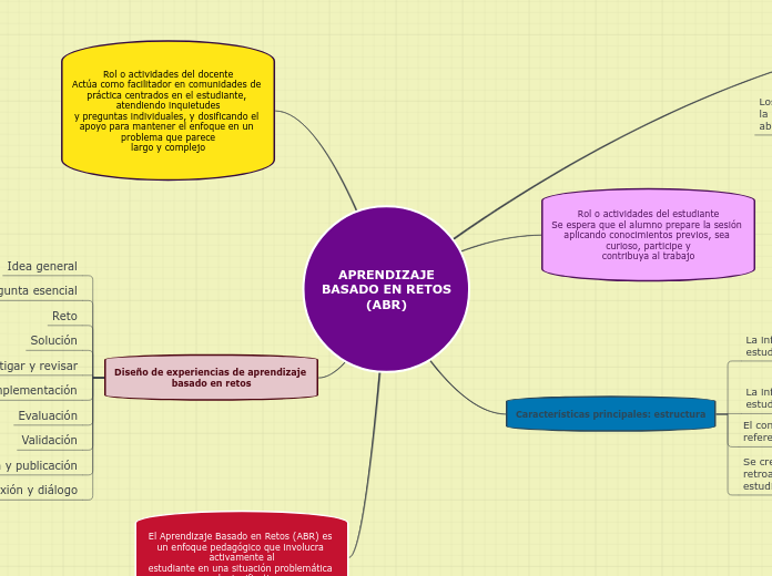 APRENDIZAJE
BASADO EN RETOS
(ABR)