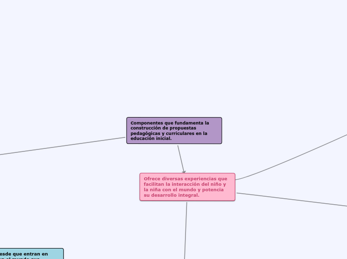 Componentes que fundamenta la construcción de propuestas pedagógicas y curriculares en la educación inicial.