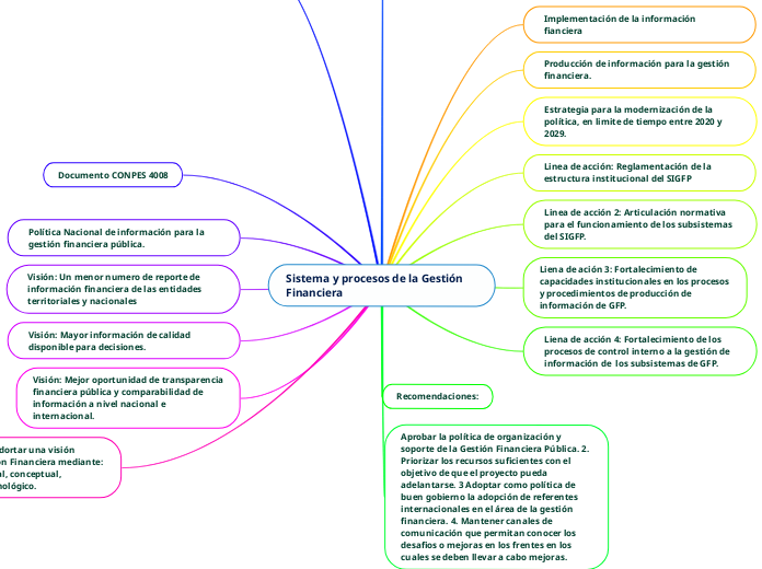 Sistema y procesos de la Gestión Financiera