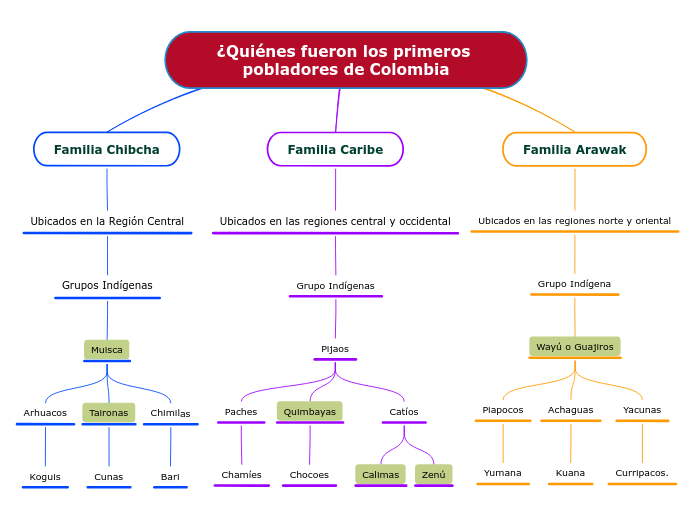 ¿Quiénes fueron los primeros pobladores de Colombia