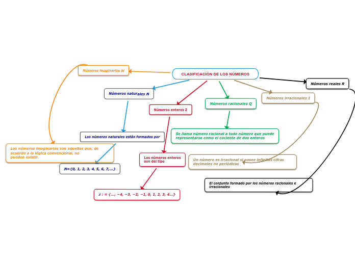 CLASIFICACIÓN DE LOS NÚMEROS