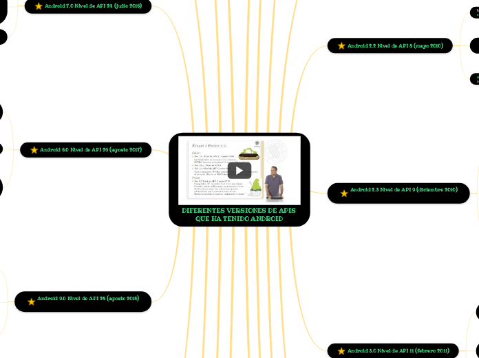 DIFERENTES VERSIONES DE APIS QUE HA TENIDO ANDROID