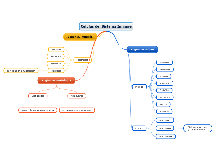 Células del Sistema Inmune