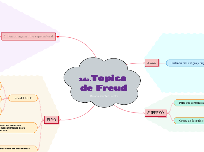 2da.Topica de Freud Rosario Sánchez Fuentes