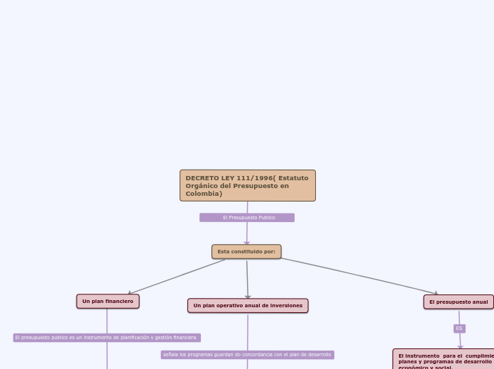 DECRETO LEY 111/1996( Estatuto Orgánico del Presupuesto en Colombia)