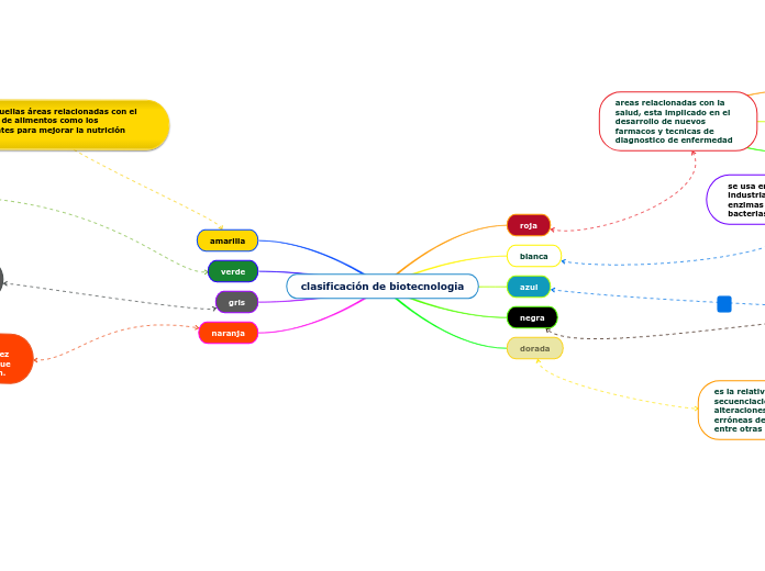 clasificación de biotecnologia