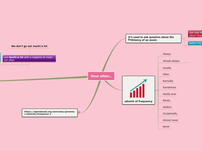 Sample Mind Map