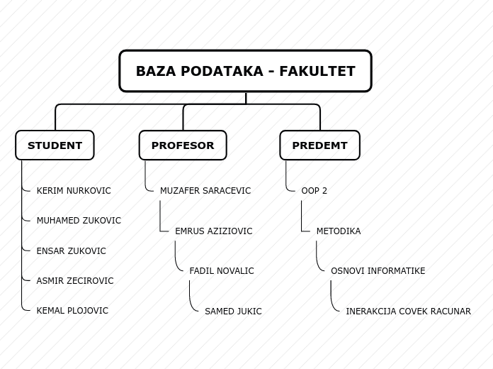 Tree organigram