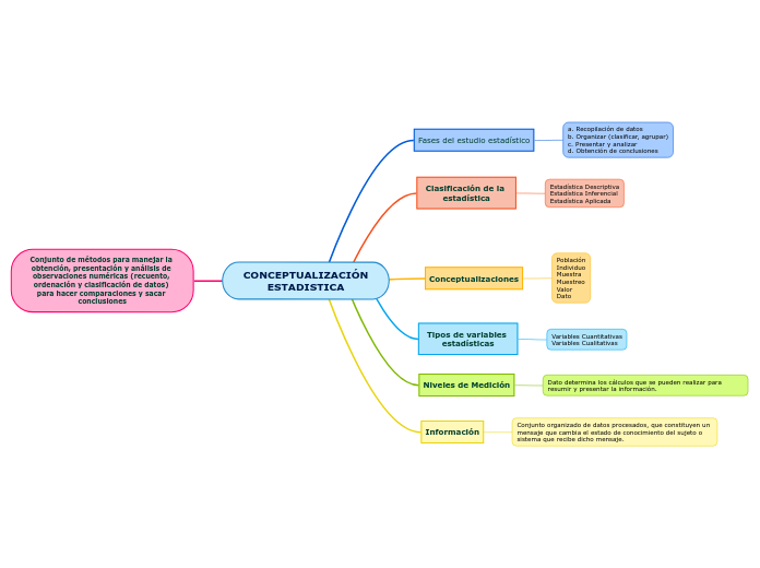 CONCEPTUALIZACIÓN
ESTADISTICA