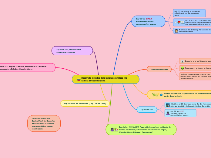 Desarrollo histórico de la legislación étnicas y la cátedra afrocolombianos.