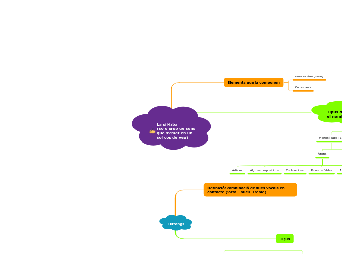 La síl·laba i els diftongs/triftongs