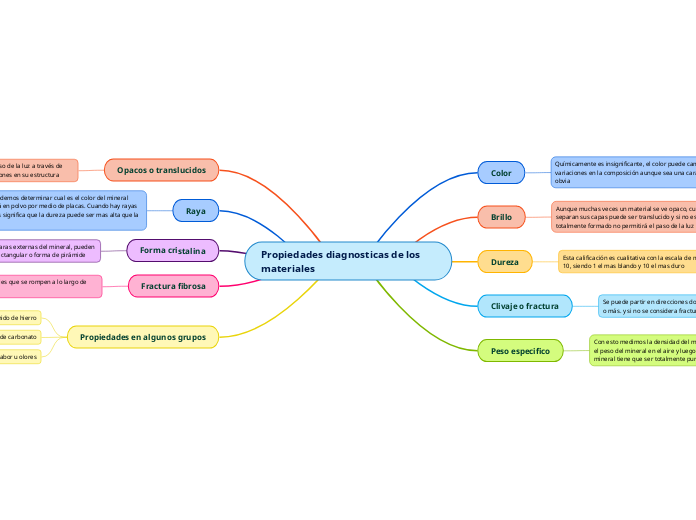 Propiedades diagnosticas de los materiales