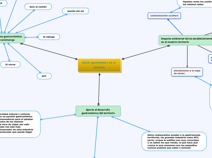 Sector gastronómico en el 
territorio