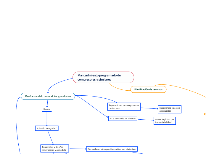 Mantenimiento programado de compresores y similares