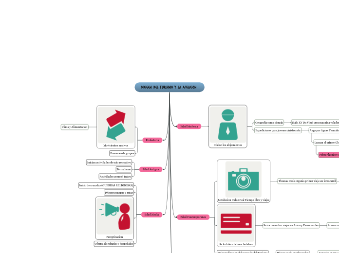 Origen del Turismo y la Aviacion 