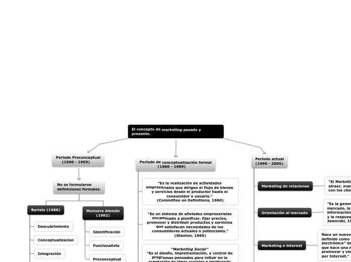 El concepto de marketing pasado y presente.