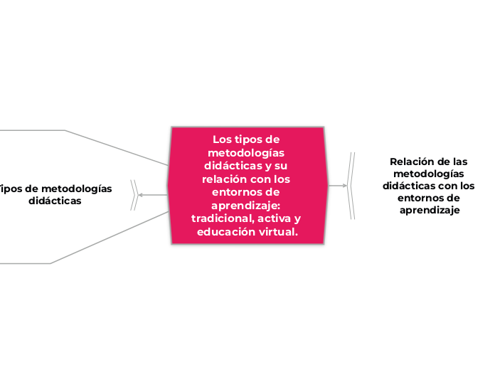 los tipos de metodologías didácticas y su relación con los entornos de aprendizaje: tradicional, activa y educación virtual.