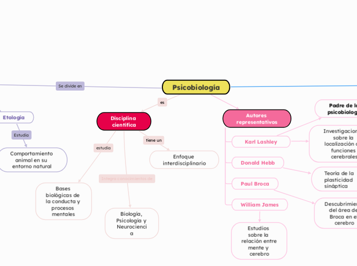 Psicobiología