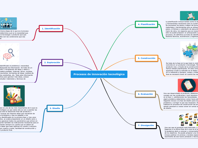 Procesos de innovación tecnológica