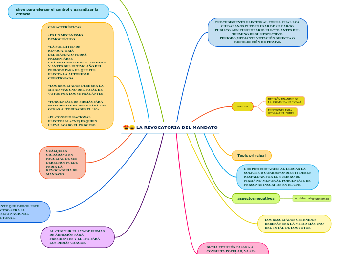 LA REVOCATORIA DEL MANDATO