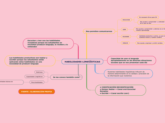 HABILIDADES LINGÜÍSTICAS