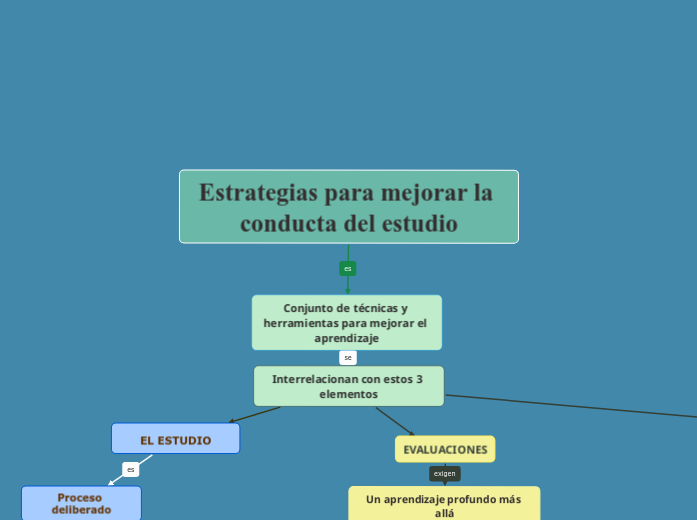 Estrategias para mejorar la conducta del estudio