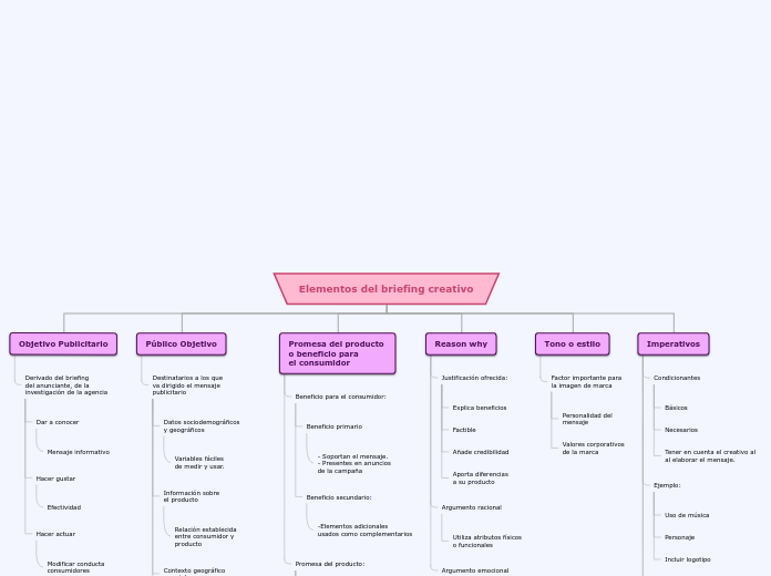 Elementos del briefing creativo