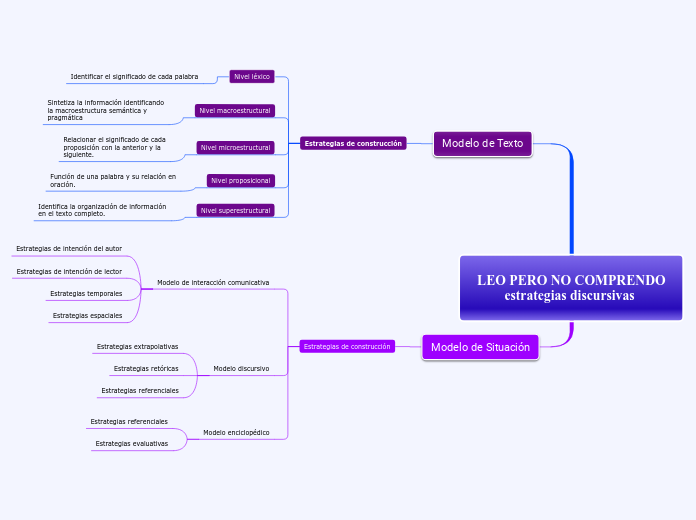 LEO PERO NO COMPRENDO
        estrategias discursivas