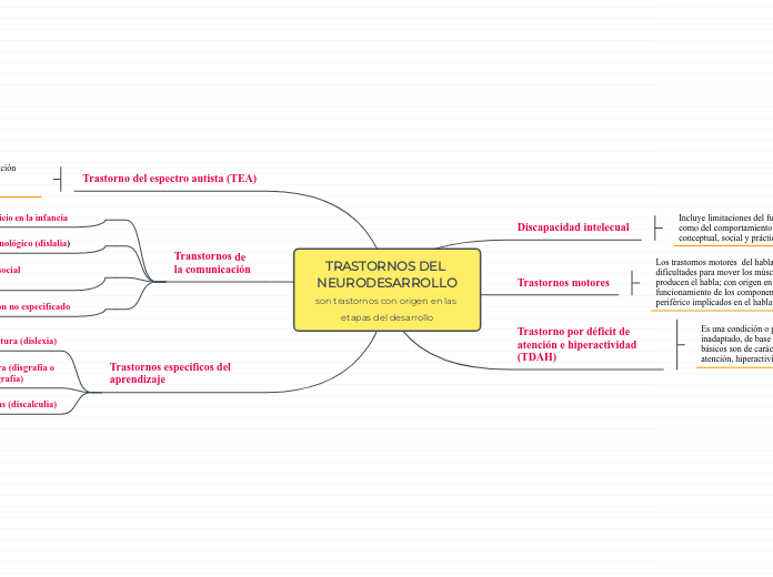 TRASTORNOS DEL NEURODESARROLLO
son trastornos con origen en las etapas del desarrollo