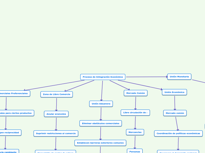 Proceso de Integración Económica