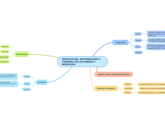 PRODUCCIÓN, DISTRIBUCIÓN Y CONSUMO DE LOS BIENES Y SERVICIOS