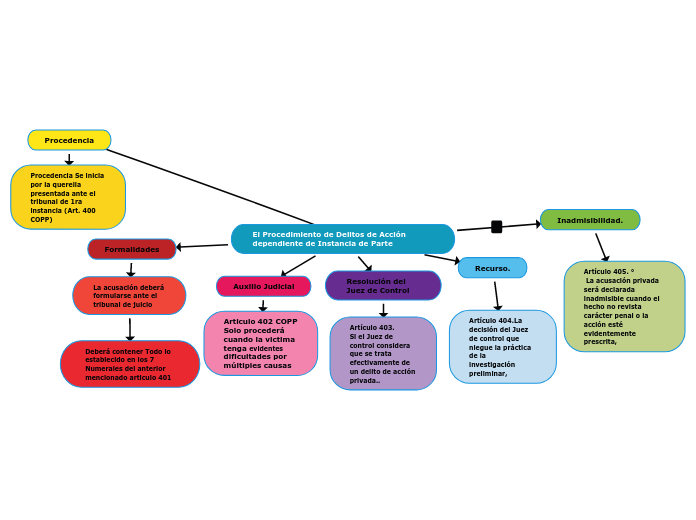El Procedimiento de Delitos de Acción dependiente de Instancia de Parte